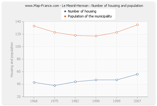 Le Mesnil-Herman : Number of housing and population